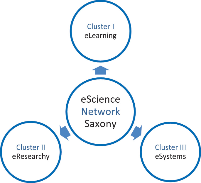 A radial diagram illustrates the three clusters titled e-learning, e-research, and e-system for the e-science network in Saxony.