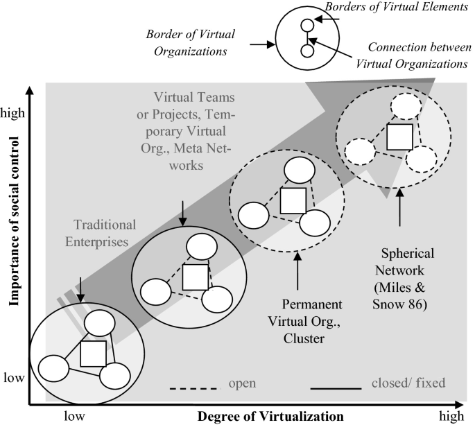 An illustration depicts linear growth in the importance of social control against the degree of visualization from closed traditional enterprises to virtual teams followed by permanent virtual clusters and spherical networks.