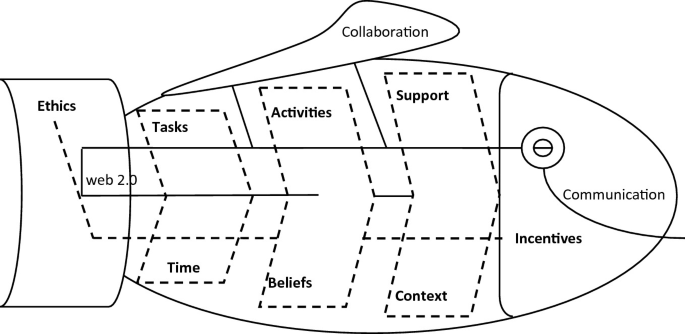 A fish model illustrates the dichotomy for the collaborative e-research. The tail represents ethics, the gills represent the relationship between concepts, and the wing reads collaboration.