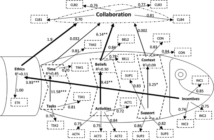 A fish model illustrates the interaction effect of the research collaboration model. Dotted lines between the blocks represent insignificant paths between ethics, time, beliefs, contexts, tasks, activities, support, and incentives.