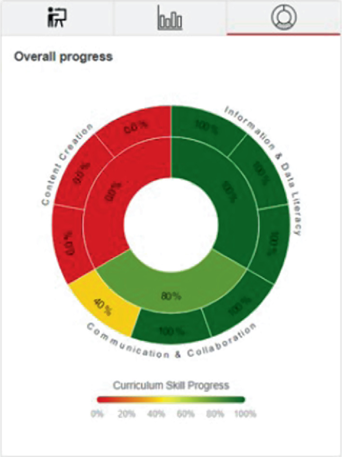 An interface depicts a doughnut chart for overall progress. the chart contains the information for content creation, information and data literacy, and communication and collaboration.