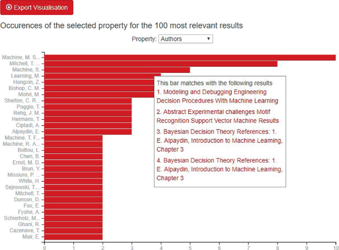 An interface depicts the result for the occurrence of the selected property for the 100 most relevant results in the form of a horizontal bar chart.