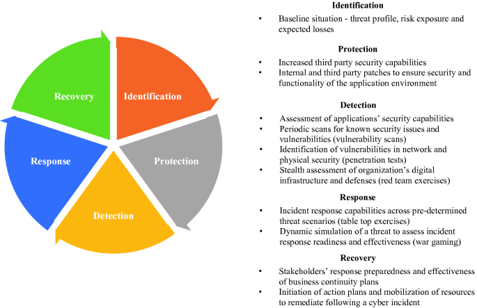 A pie chart depicts 5 elements namely identification, recovery, response, detection, and protection. Each of them has bullet points listed.