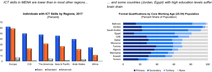 Two bar graphs illustrate the individuals with I C T skills by region during 2017 and formal qualifications by core working age population. Graph 1 displays the data of basic, standard, and advanced. Graph 2 displays the data of primary, secondary, tertiary, and none. Graphs 1 and 2 have the highest value for Europe and Bahrain, respectively.