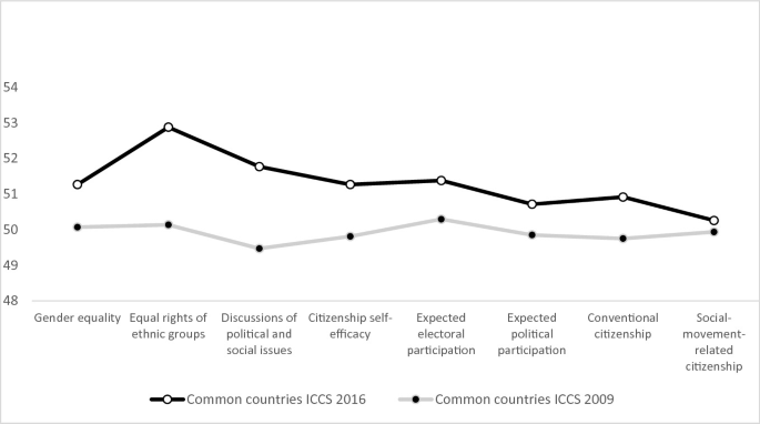 A line graph plots data versus categories for common countries I C C S 2016 and I C C S 2009. The values are higher for common countries I C C S 2016.