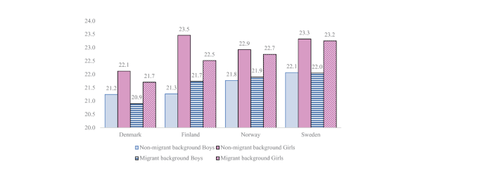 A grouped column chart plots data versus countries for non-migrant background boys, non-migrant background girls, migrant background boys, and migrant background girls. The columns are the tallest for non-migrant background girls.