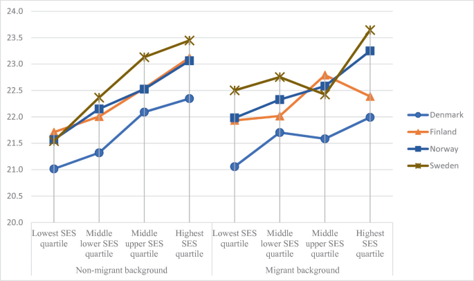 A line graph in 2 sections plots data versus quartile levels for non-migrant and migrant backgrounds in Denmark, Finland, Norway, and Sweden. The values are mostly higher for non-migrant background.