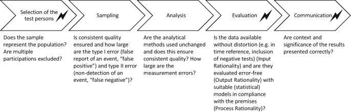 A diagram of 5 rightward arrows labeled as, selection of the test persons, sampling, analysis, evaluation, and communication. Below each is a question relevant to each step of the process.