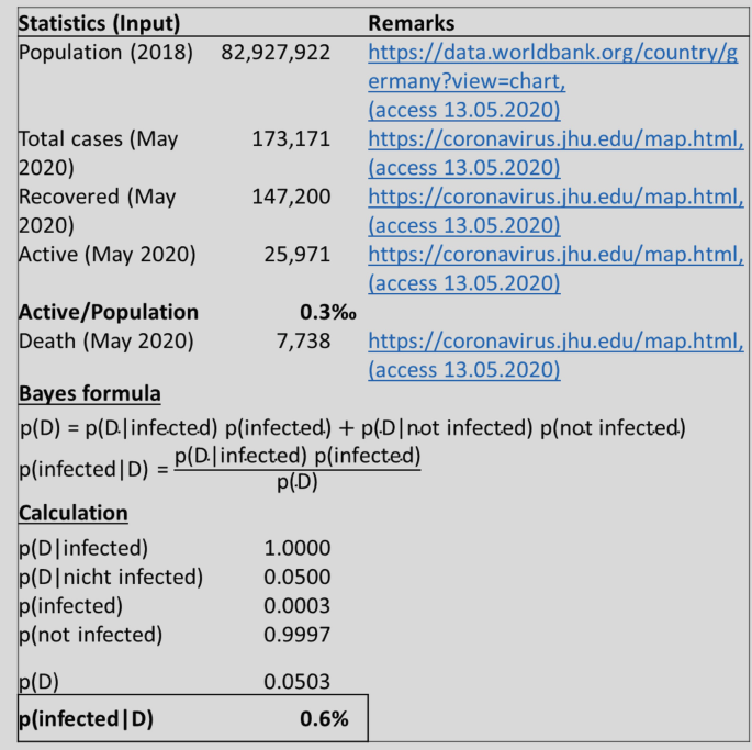 A chart illustrates the result of a Covid-19 test. The parameters in the chart include statistics, remarks, active population, the Bayes formula, and the calculation.