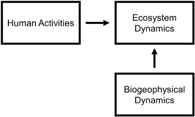 S&T - 2019 Working notes titled 'Research ecosystems need structural  diversity' - learning from past sci/tech revolutions at Bell labs/PARC/LMB  to design new institutes