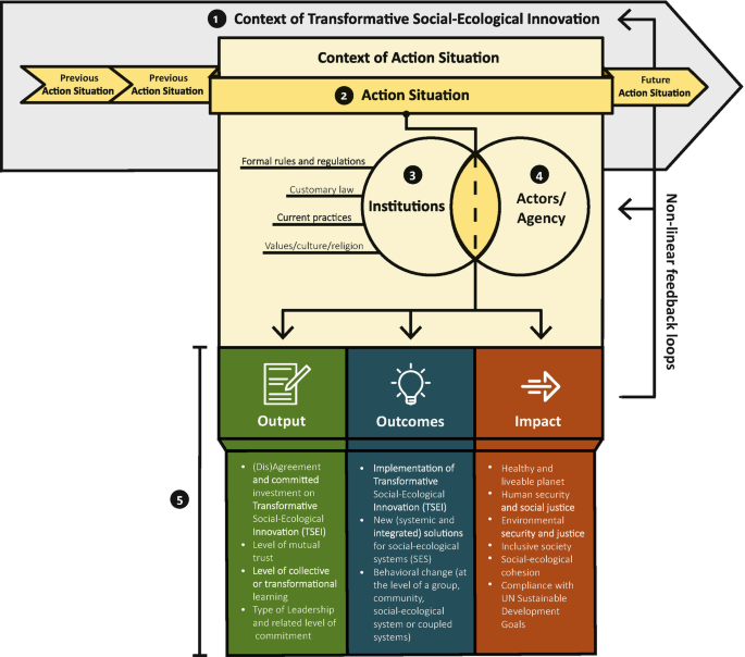 An analytical framework for transformative social-ecological innovation comprises action situation, institutions, and actors or agency to the expected output, outcomes, and impact.