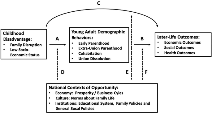The flow model illustrates the six facts about relationships in form of A, B, C, D, E, and F. Family disruption, early parenthood, economic outcomes, family policies, and general social policies.