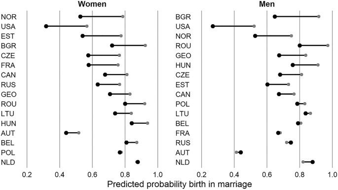 The graphical representation of the probability of the influence of parental education on men and women having children through marriage.