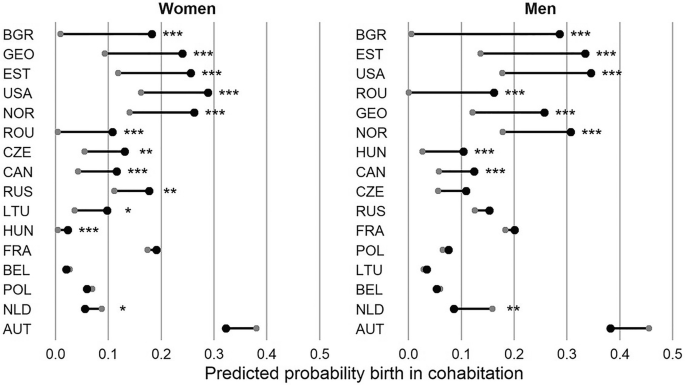 The graphical representation of the probability of the influence of parental education on men and women having children in cohabitation when education is not taken into account.