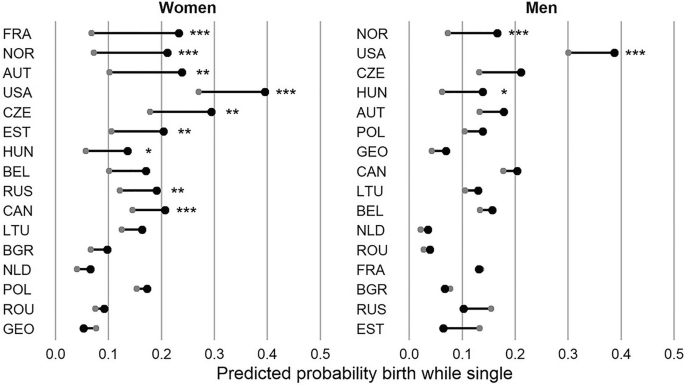 The graphical representation of the likelihood of parental education has an impact on men and women giving birth while unmarried when education is not taken into account.