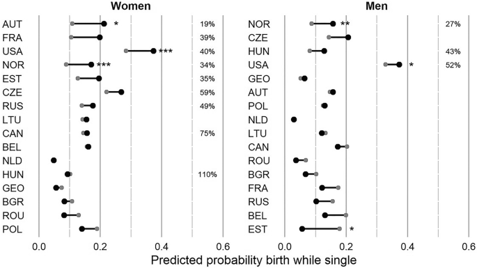 The graphical representation of the probability of parental education has an impact on men and women giving birth when unmarried when education is taken into account.
