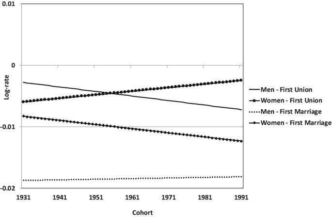 The graph depicts the effect of parental education and birth cohort on the timing of first union and first marriage for men and women separately.