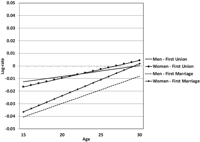 The graph depicts that the influence of parental education on the timing of entry into a union decreases with young adult age, and the effect of parental education is strong.