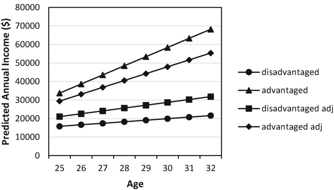 The annual income versus age graph depicts advantaged and advantaged adj being high in comparison to disadvantaged and disadvantaged adj being low for men.