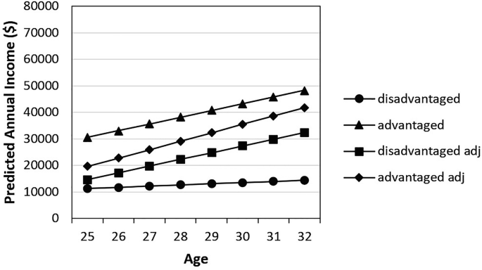 The annual income versus age graph depicts advantaged and advantaged adj as high in comparison to disadvantaged and disadvantaged adj as low for women.