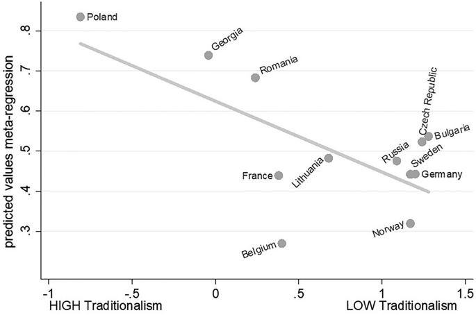 The line graph of predicted values meta-regression versus traditionalism illustrates low traditionalism in the majority of the countries like Norway and high traditionalism in some countries like Poland.