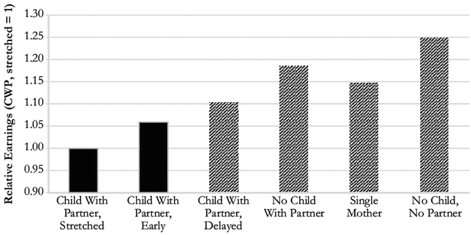 The bar graph of the relative earnings of women versus those earning with a child depicts that women with no child and partners earn the most, and women with a child and partners earn less.