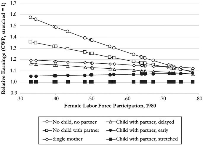 The graph of relative earnings versus female labor force participation depicts that women without partners and children earn the most, while women with children and partners earn less.