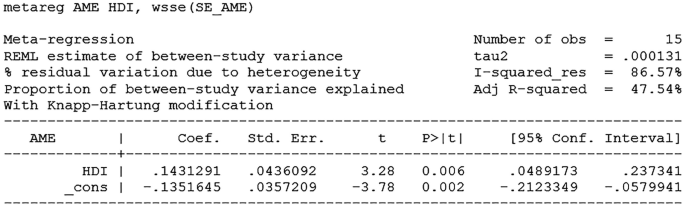 The chart represents the meta-regression has a H D I score of 0.237341 for the country-level estimates between parental education and teenage parenthood.