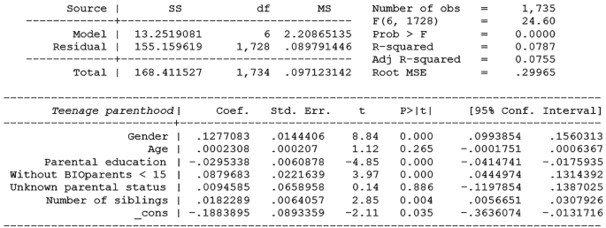 The table depicts teenage parenthood in terms of coefficients and standard errors.