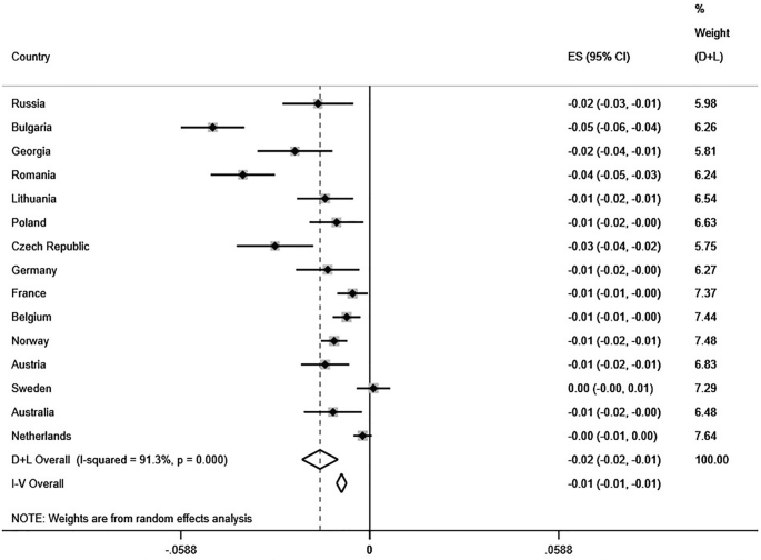 The graphical representation of the meta-analysis of the country- variation depicts the countries, interval, and weight percent of parental education.