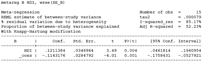 The chart represents the meta-regression has a H D I score of 0.1960954 for the country-level estimates between parental education and teenage parenthood.