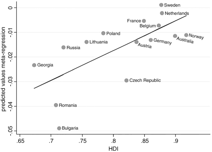 The line graph of predicted values meta-regression versus the H D I score illustrates that Bulgaria and Romania scored the least, while Sweden and the Netherlands scored the highest.
