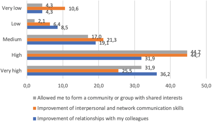 A horizontal bar graph of responses versus percentages illustrates the high levels of 2 aspects such as allowed me to form a community or group with shared interests and improvement of interpersonal and network communication skills with 44.7%