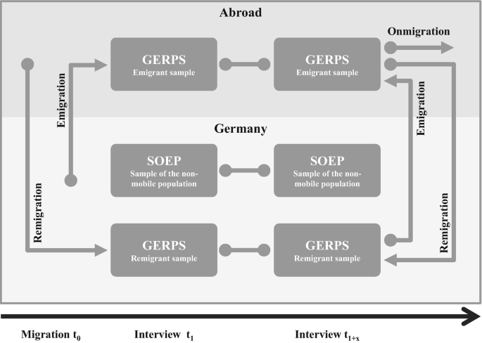 A schematic diagram represents the research design of the German emigration, onmigration and remigration panel study.