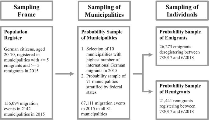 A model diagram illustrates the sampling process of the German emigration and remigration panel study includes sampling frame, sampling of municipalities, and sampling of individuals.