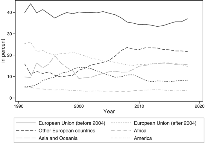 A graph depicts the development in the destination countries of German emigrants in percentage from 1990 to 2020. Six lines display the data for the European union before 2004, after 2004, other European countries, Africa, Asia and Oceania, and America.