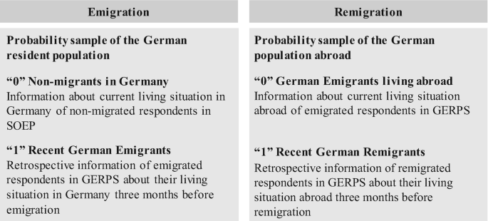 Two parts in a photo depict the analytical strategy of the emigration and remigration of German citizens.
