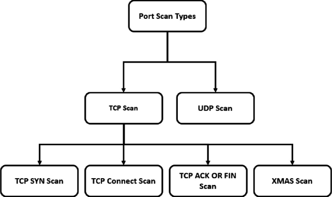 Port Scan Detection