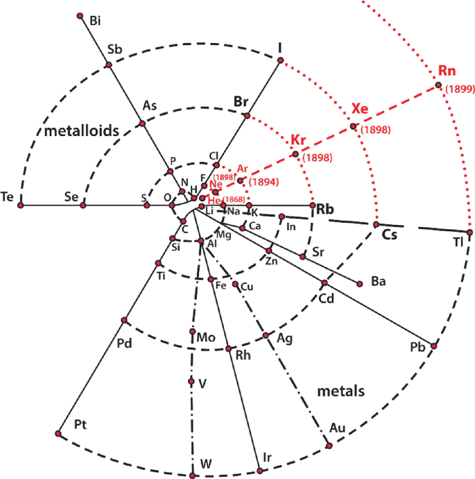 Astronomy Meets the Periodic Table, Or, How Much Is There of What ...