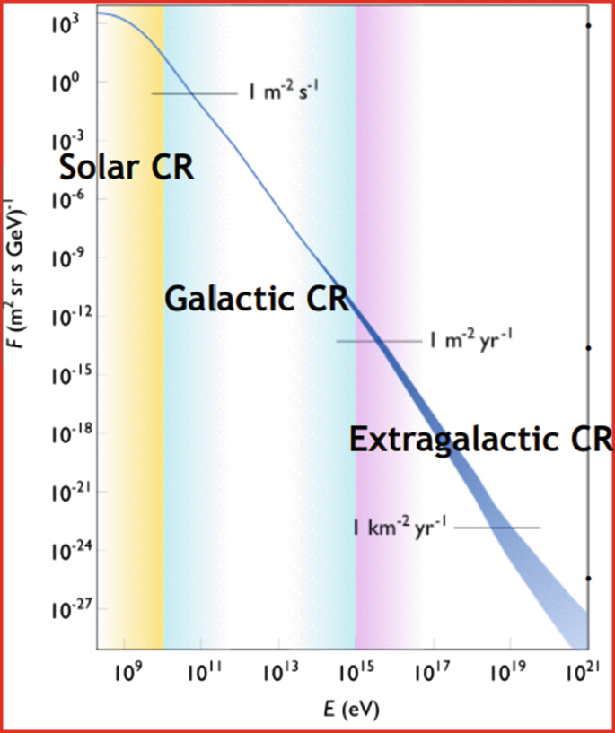 Cosmic Rays? Cosmic Particles | SpringerLink