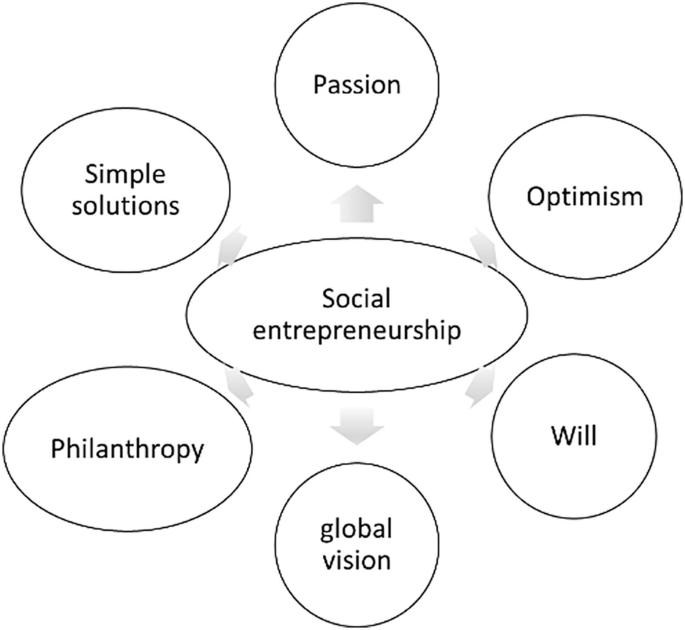 An illustration depicts social entrepreneurship with global vision, will, optimism, passion, simple solutions, and philanthropy.