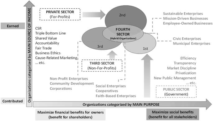 An illustration depicts the organization categorized by the main purpose and source of income. The private sector, third sector, fourth sector, and public sector.