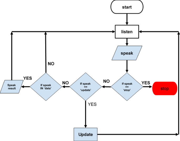 Voice Assistant for Covid-19