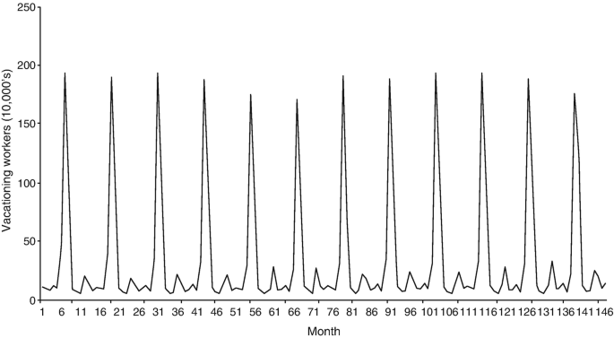 A line graph is plotted in between the vacationing workers, in 10,000 seconds versus months from 1 through 146. The curve has 12 peaks and lows.