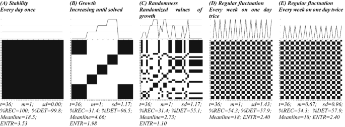 5 illustrations of change trajectories. The engagement in reflection with different dynamics is given as time series graph and recurrence plots. A, stability every day once. B, growth increasing until solved. C, randomness randomized values growth. D, regular fluctuation every week on one day thrice. E, regular fluctuation every week on one day twice.