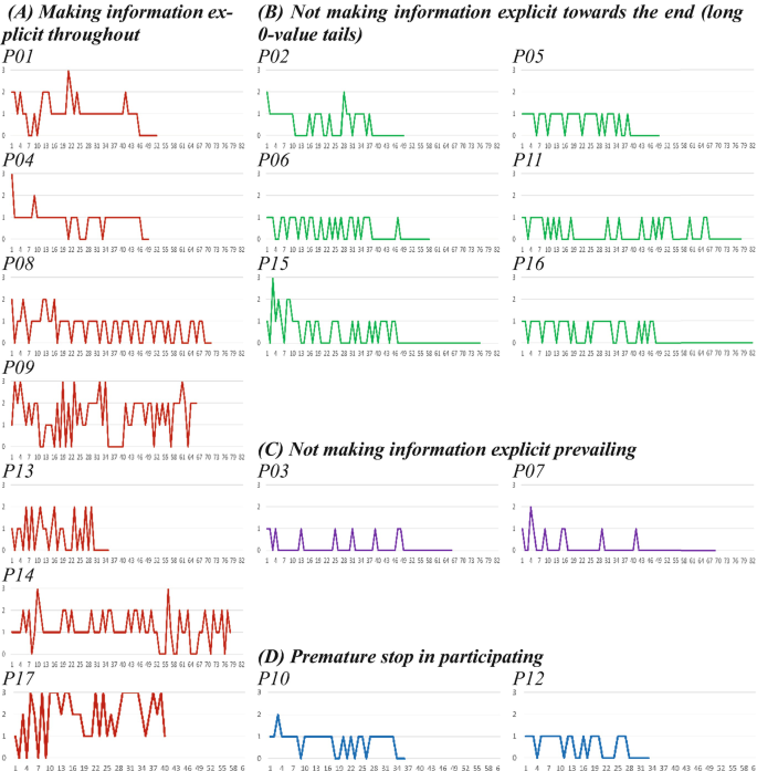 17 time series of participants indicate intensities of reflection on the environment. A has 7 time series for making the information explicit throughout. B has 6-time series for not making the information explicit towards the end. C has a 2-time series for not making the information explicitly prevailing. D has 2 time series for a premature stop in participating.