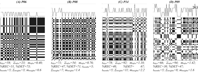 4 illustrations of trajectories of intensities. The time series and auto-recurrence plots and their measures are given. A, P 06, B, P 08, C, P 14, and D, P 09 are listed.