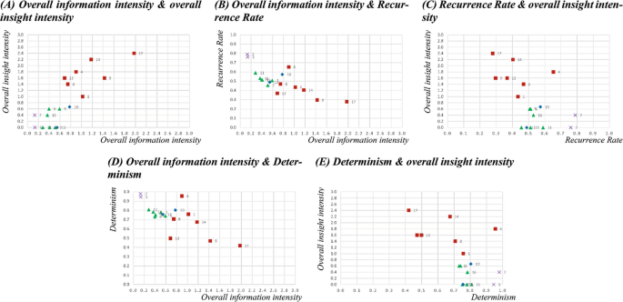 5 scatter plots. The correlations between overall information intensity, recurrence rate, overall insight intensity, and determinism are indicated. The plots are scattered closely in all graphs.