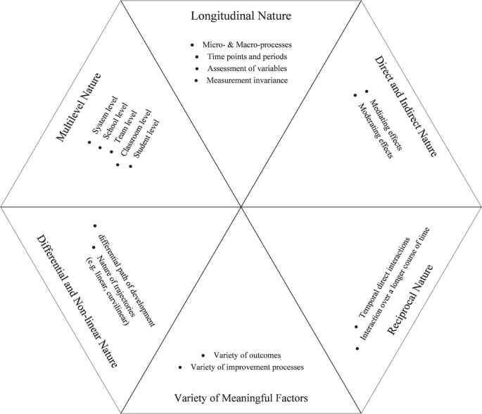An illustration of a complex framework. The longitudinal nature, direct and indirect nature, reciprocal nature, variety of meaningful factors, differential and non-linear nature, and multilevel nature are the models listed. Factors for each model are given.