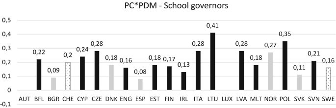 A bar graph of the decision-making contribution of P C and P D M school governors from various regions. The highest and the least contributions are Lithuania at 0, 41 and Spain at 0, 08 respectively.